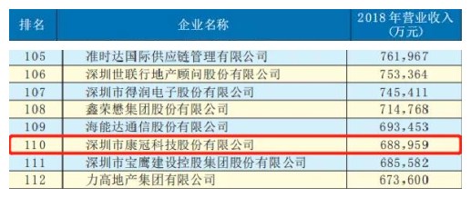 【喜讯】2019年深圳企业500强发布—6686体育首页荣登榜单